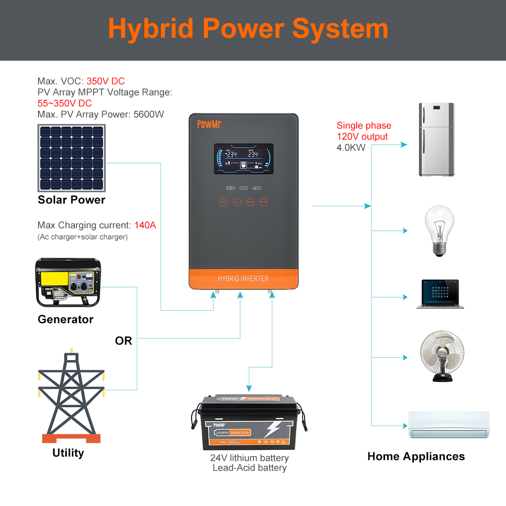 PowMr USA 4000W 24V Hybrid Sol - đánh giá và giá Solar Pump Controller